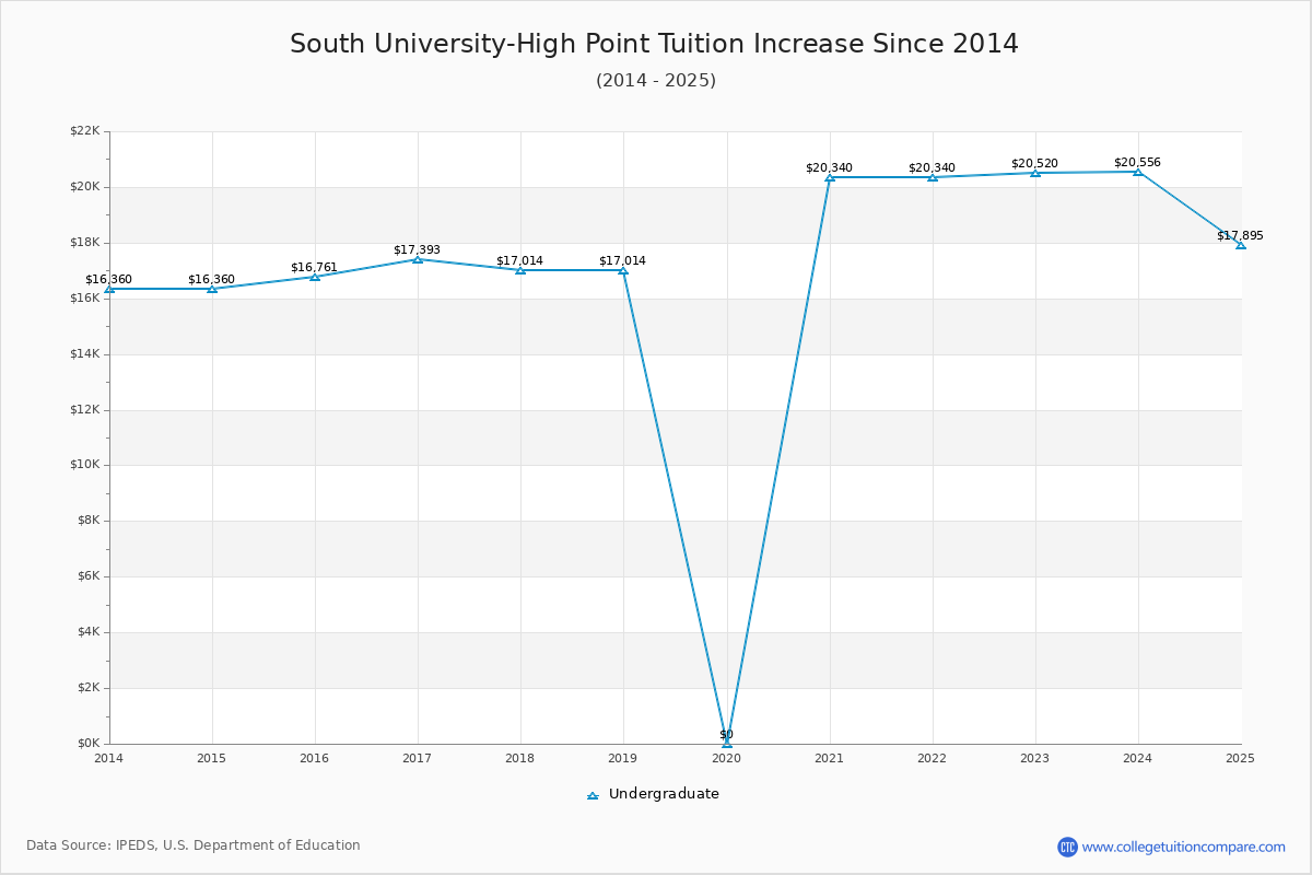 South University-High Point Tuition & Fees Changes Chart