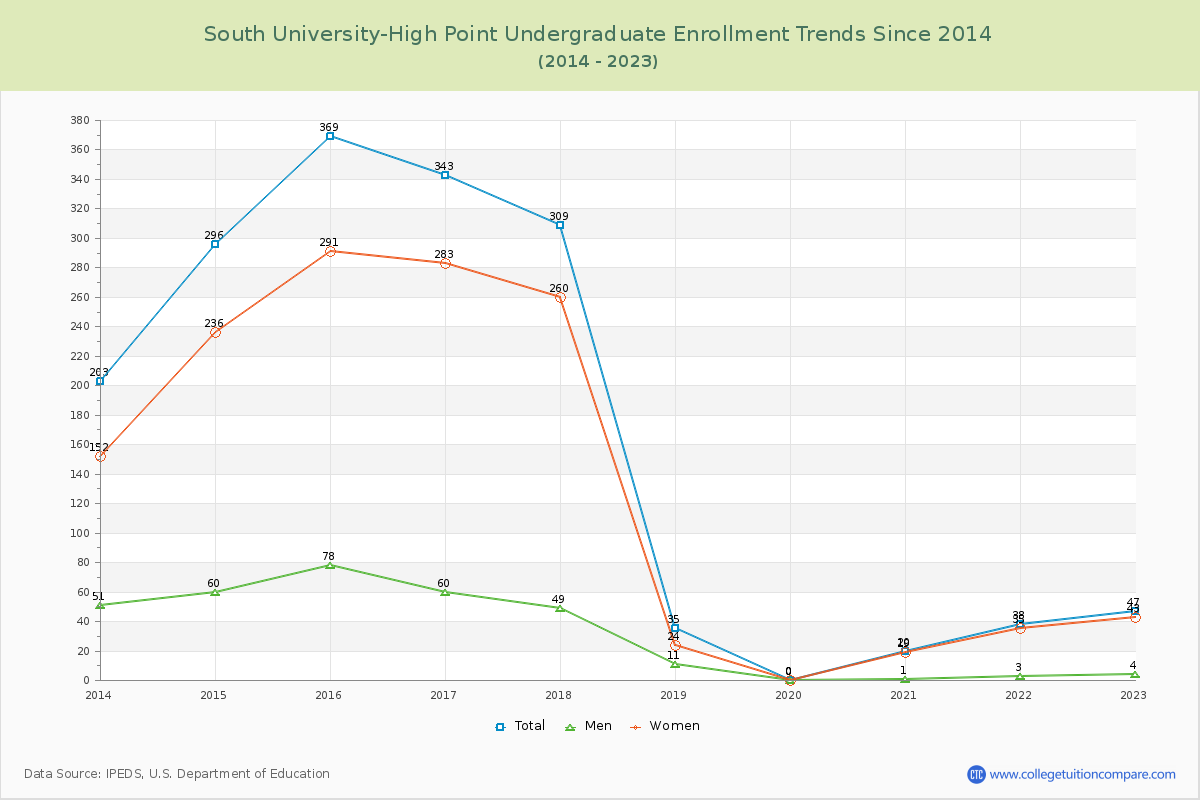 South University-High Point Undergraduate Enrollment Trends Chart