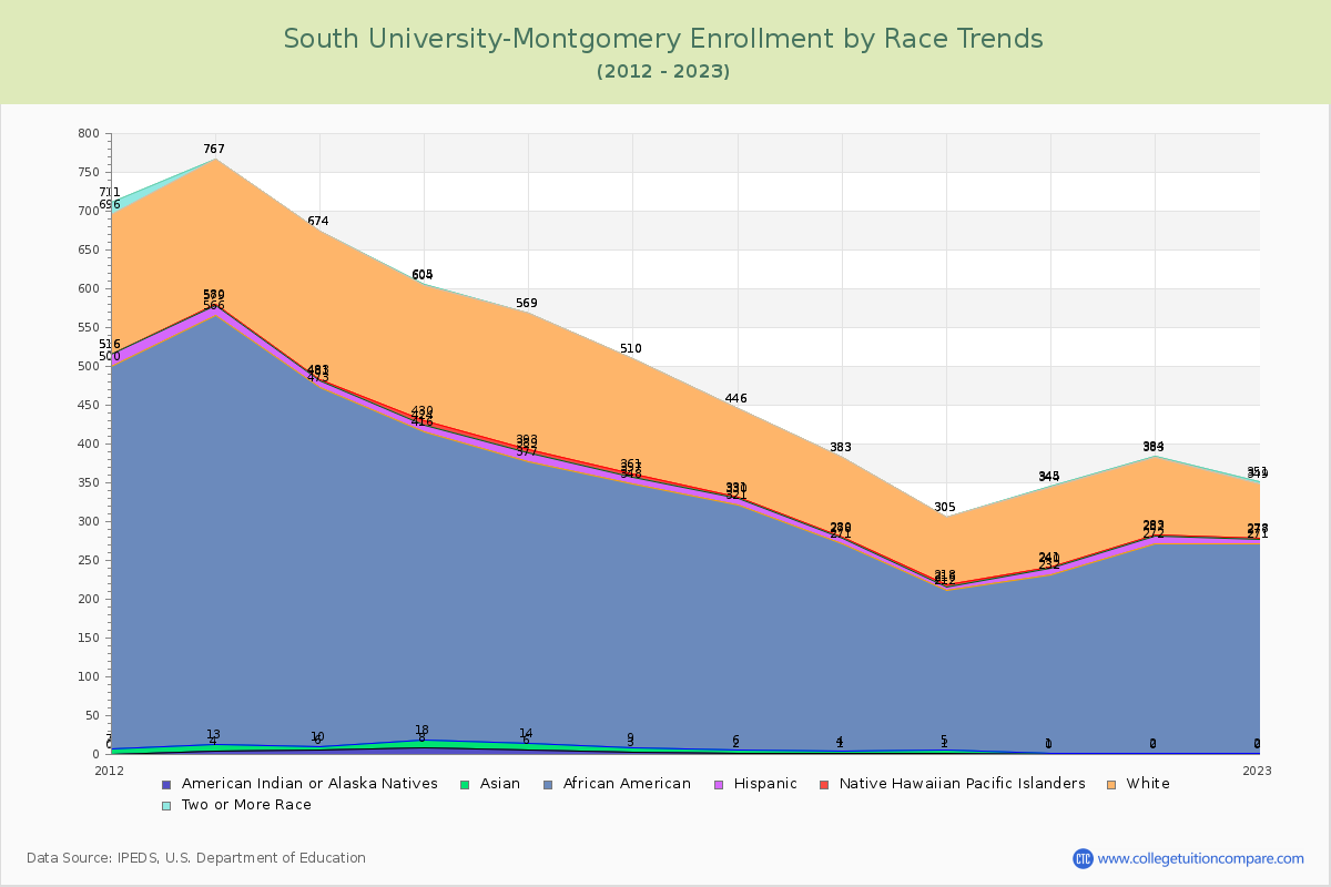 South University-Montgomery Enrollment by Race Trends Chart