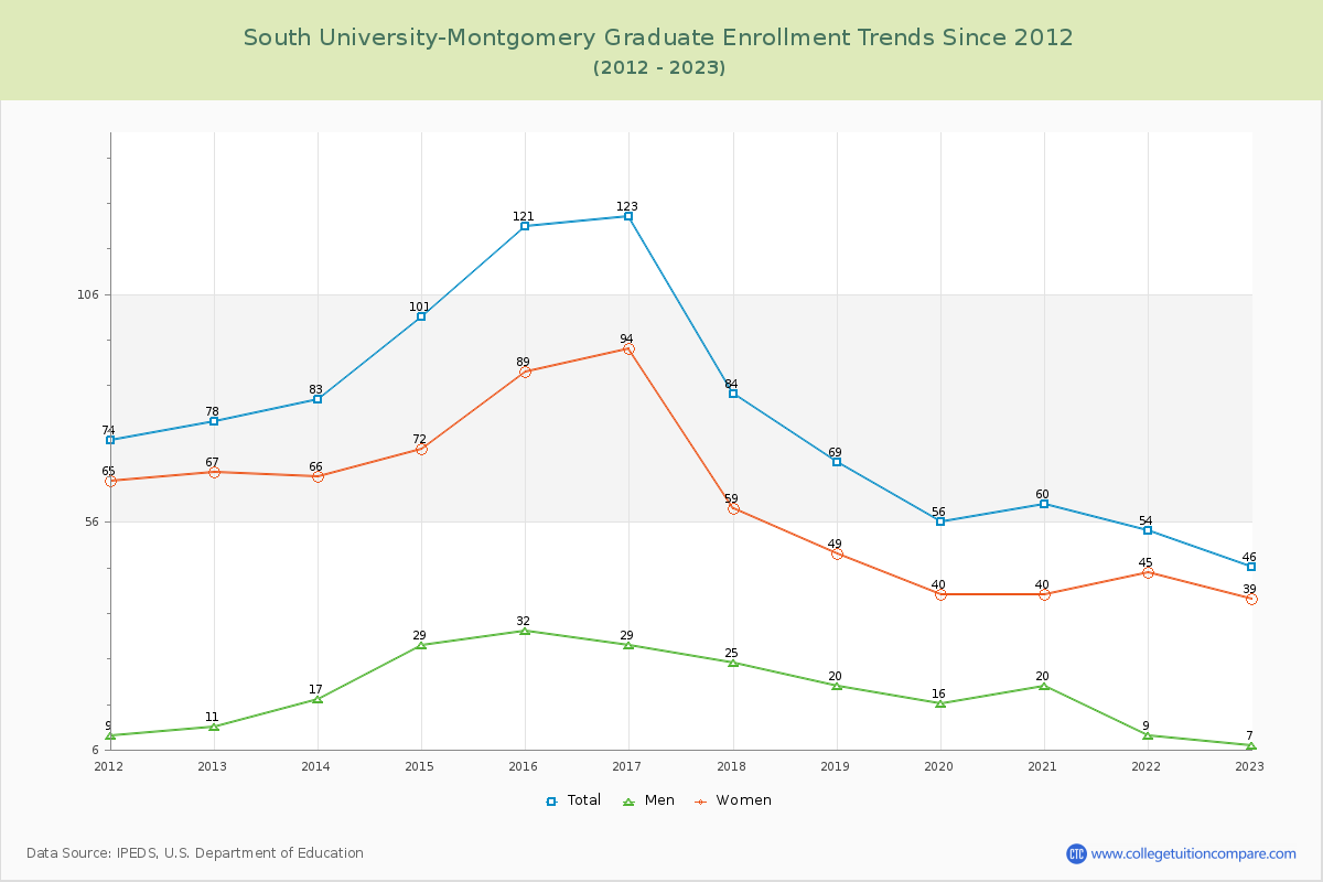 South University-Montgomery Graduate Enrollment Trends Chart