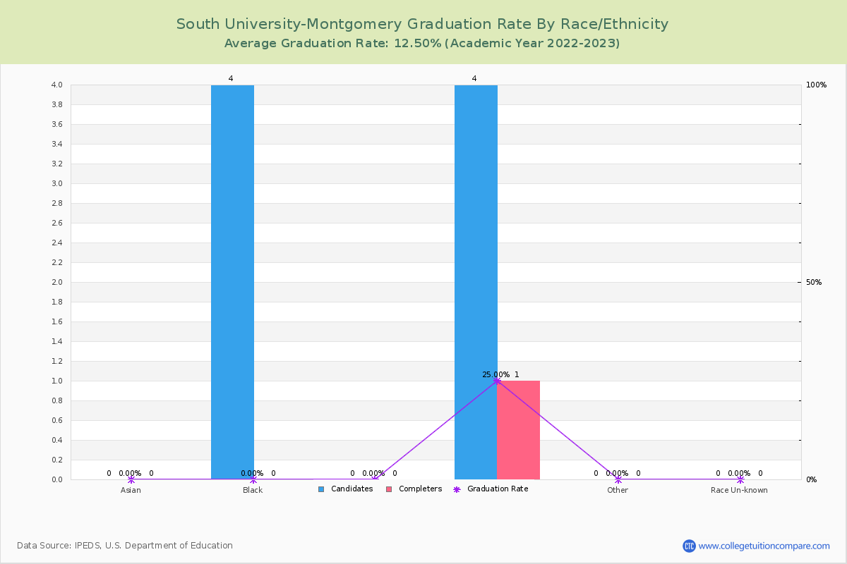 South University-Montgomery graduate rate by race
