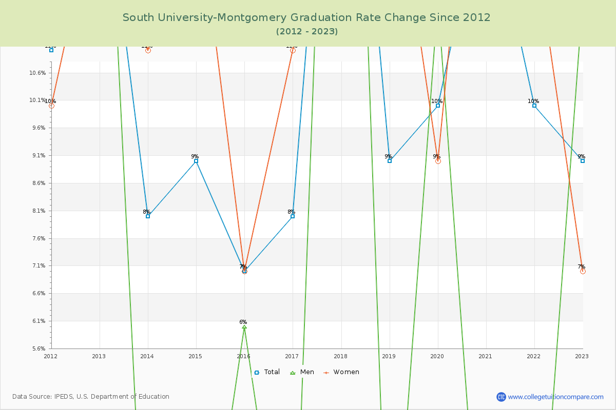 South University-Montgomery Graduation Rate Changes Chart