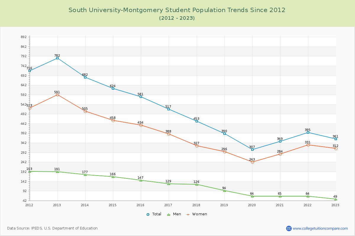 South University-Montgomery Enrollment Trends Chart