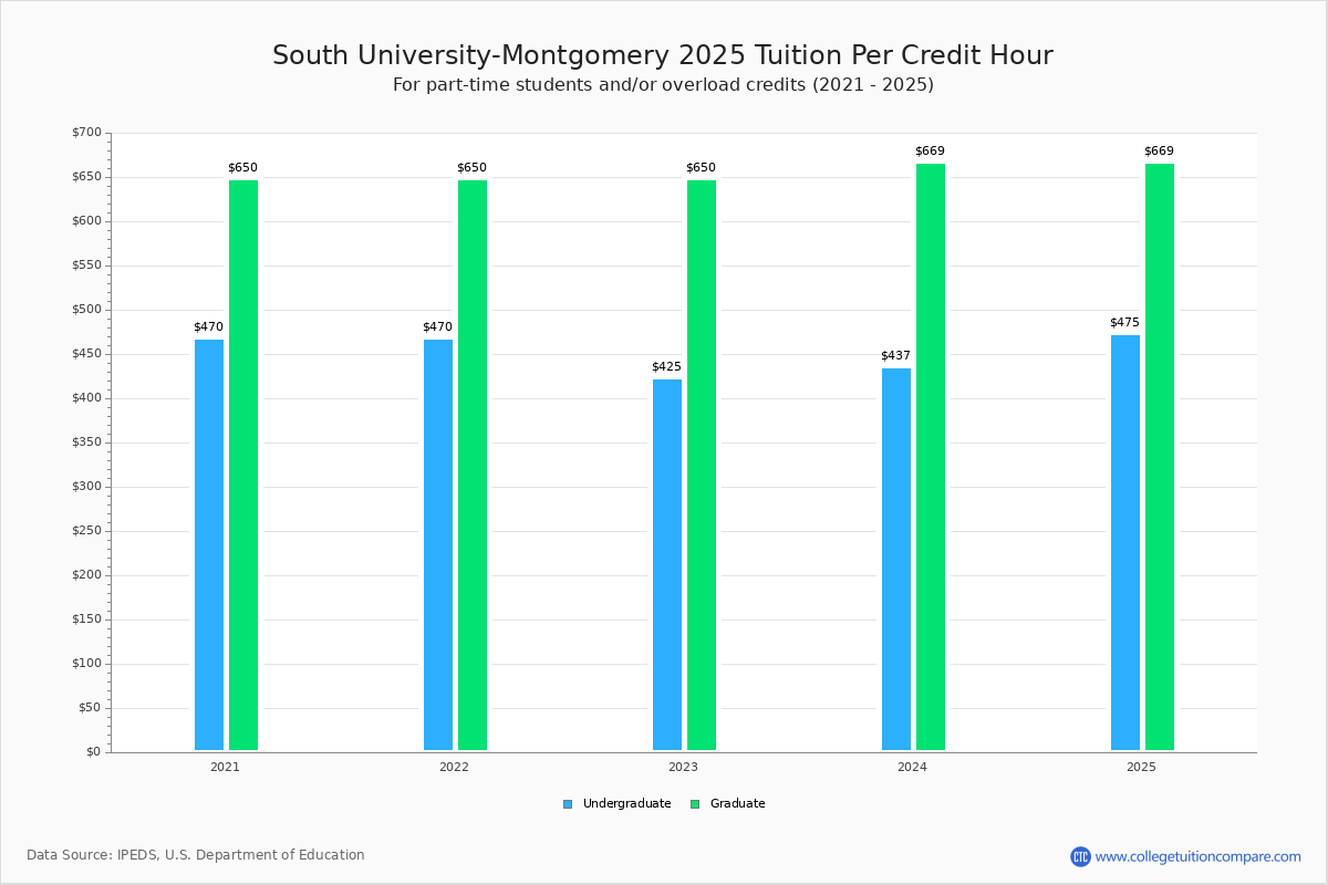 South UniversityMontgomery Tuition & Fees, Net Price