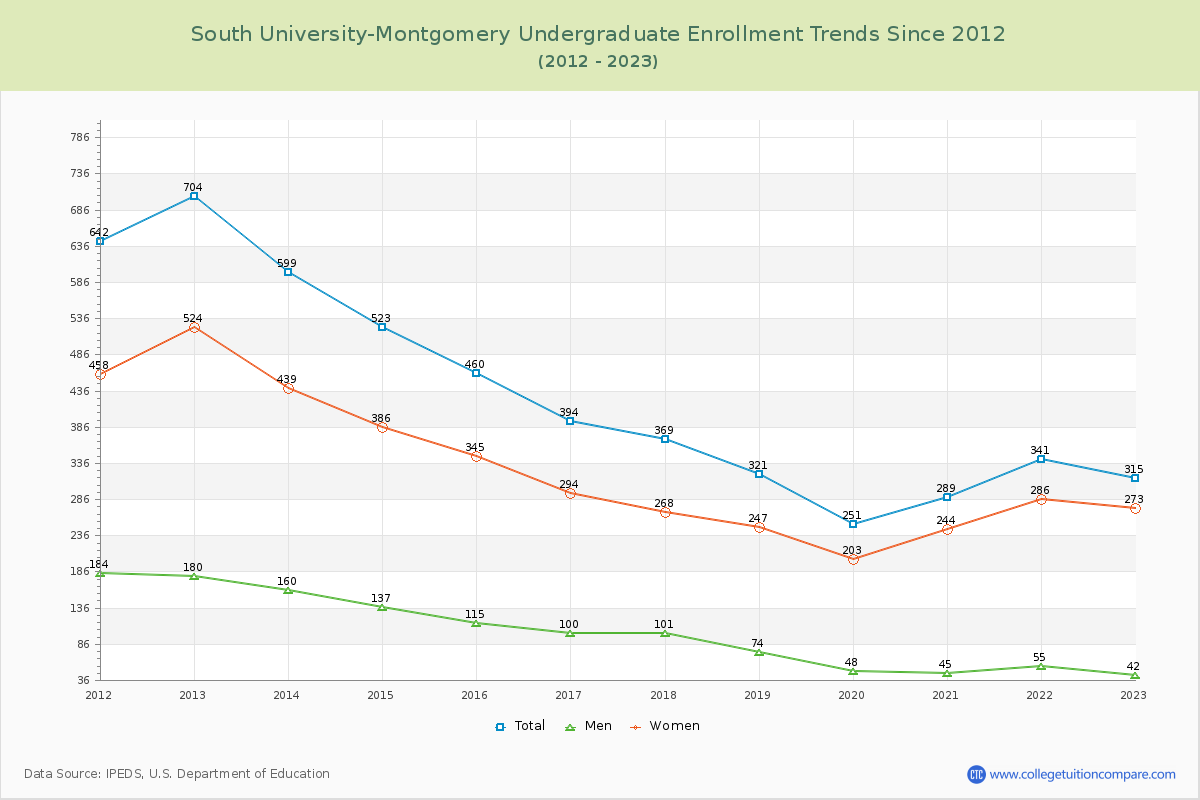 South University-Montgomery Undergraduate Enrollment Trends Chart