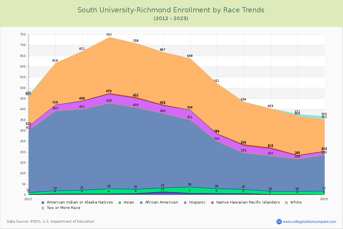 South University-Richmond Enrollment by Race Trends Chart