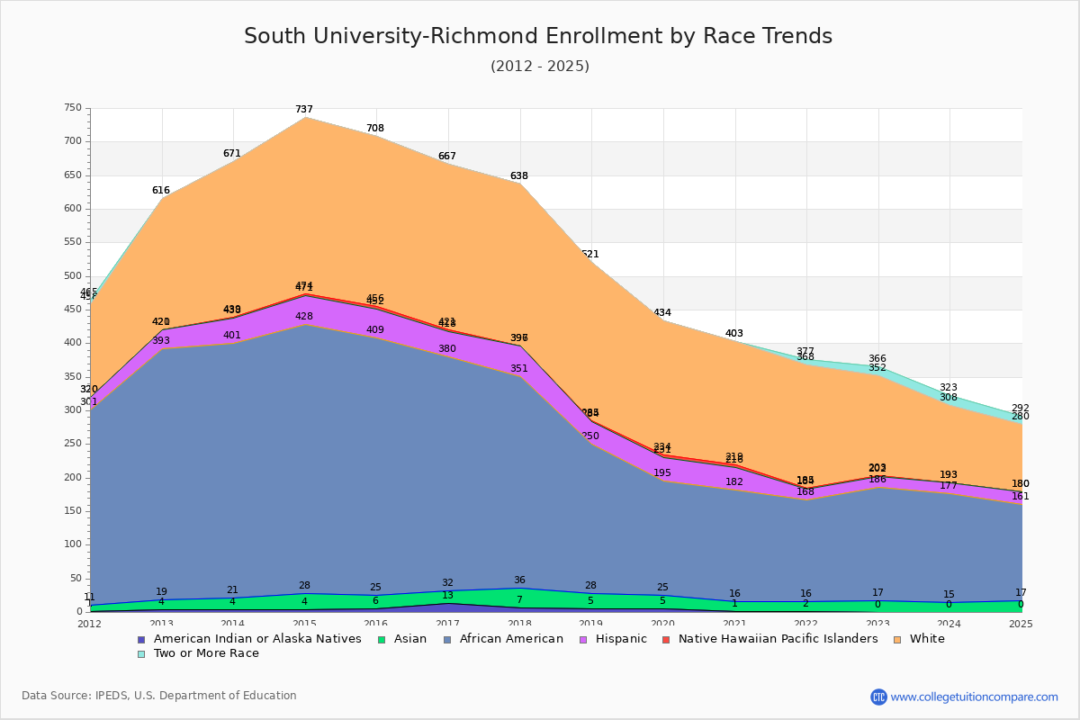 South University-Richmond Enrollment by Race Trends Chart