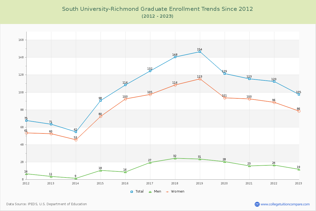 South University-Richmond Graduate Enrollment Trends Chart