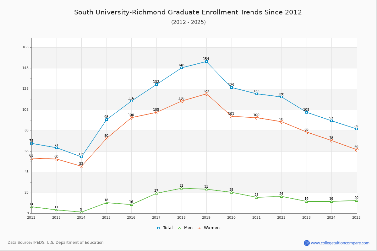 South University-Richmond Graduate Enrollment Trends Chart