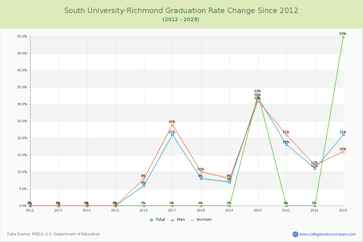 South University-Richmond Graduation Rate Changes Chart