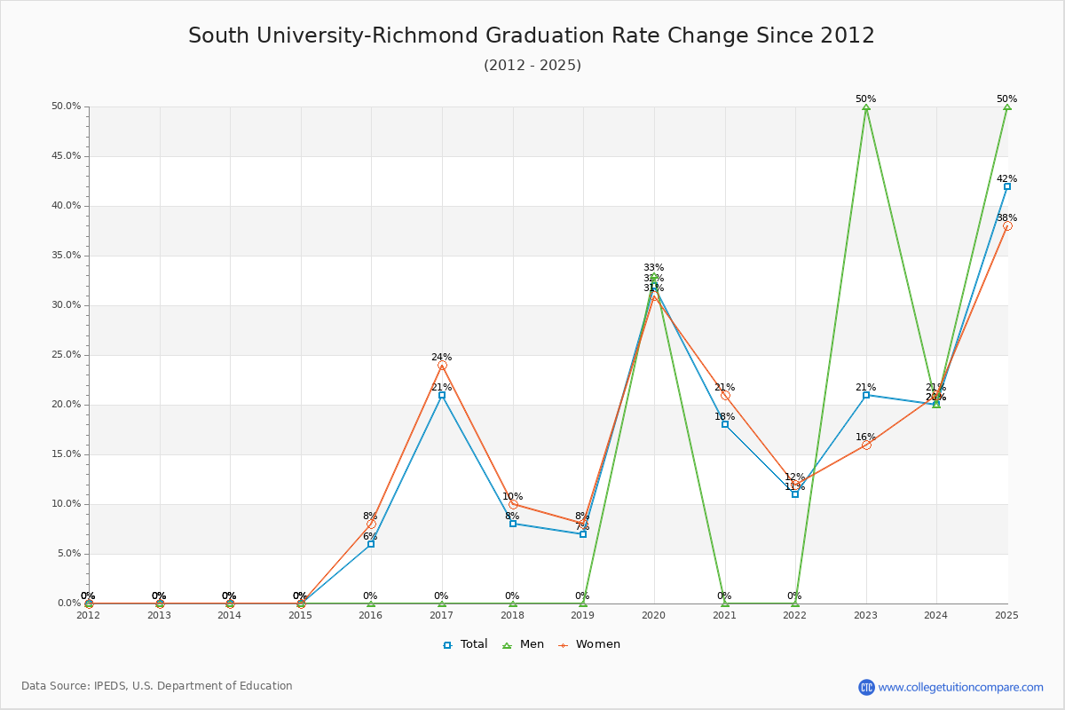 South University-Richmond Graduation Rate Changes Chart