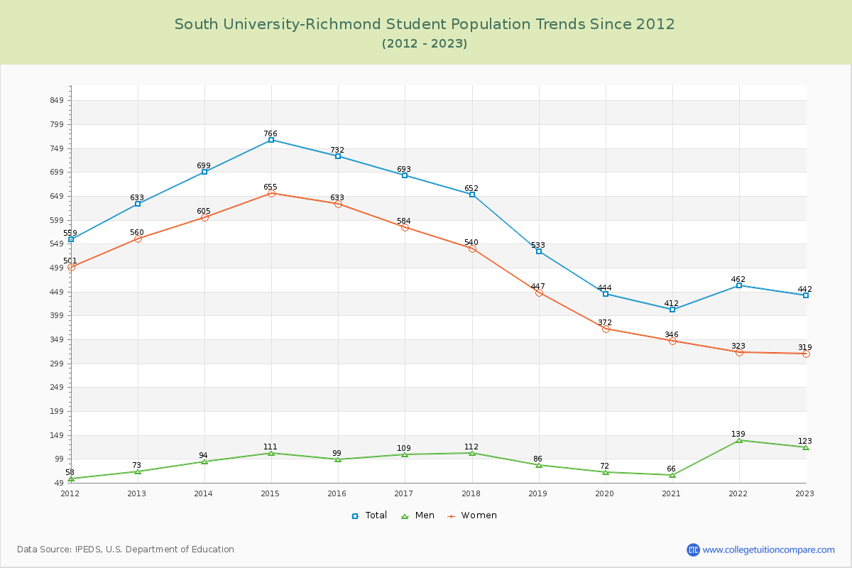 South University-Richmond Enrollment Trends Chart