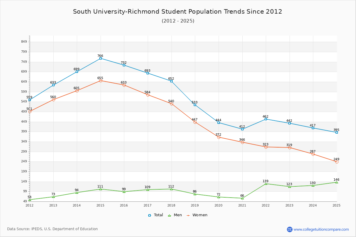 South University-Richmond Enrollment Trends Chart