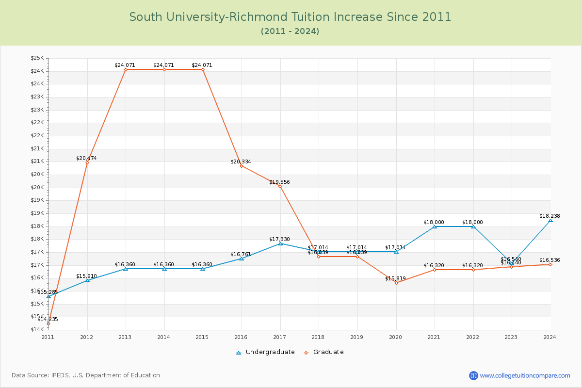 South University-Richmond Tuition & Fees Changes Chart