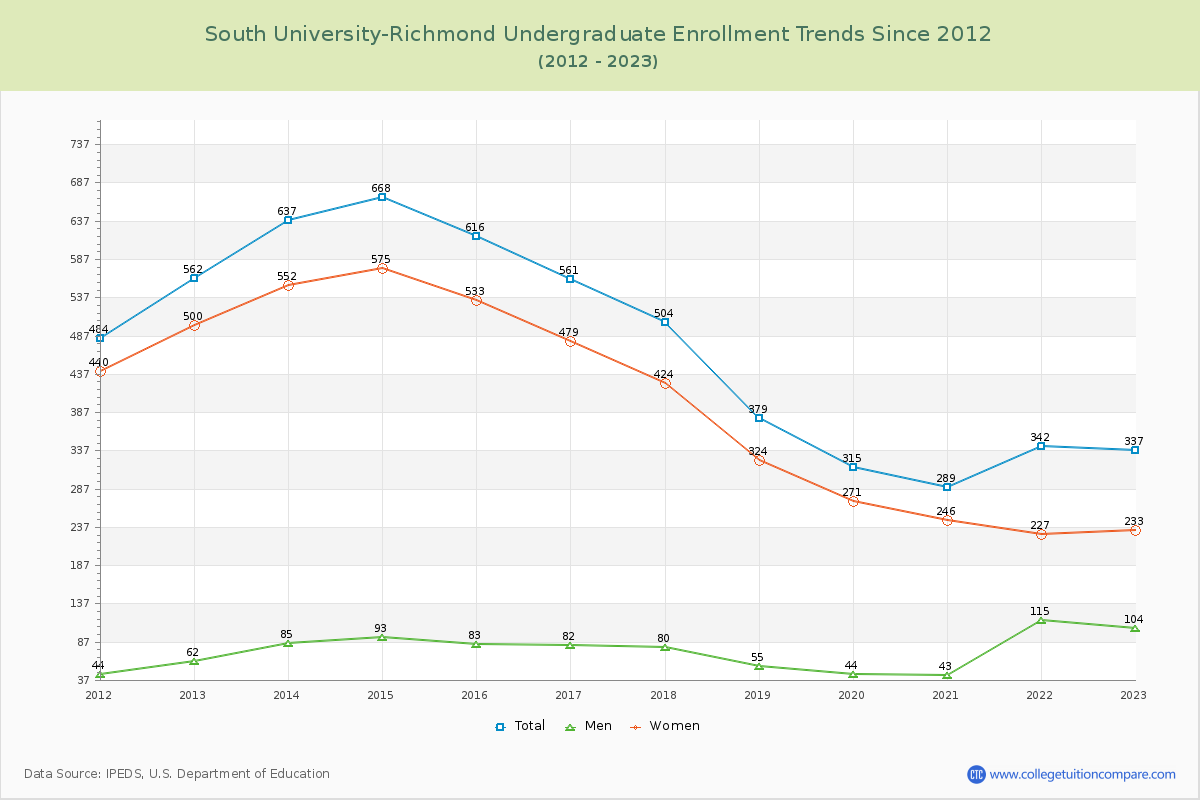 South University-Richmond Undergraduate Enrollment Trends Chart