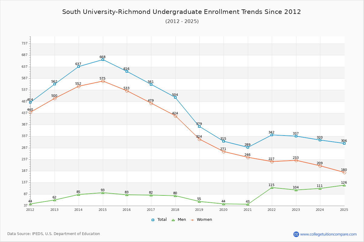South University-Richmond Undergraduate Enrollment Trends Chart