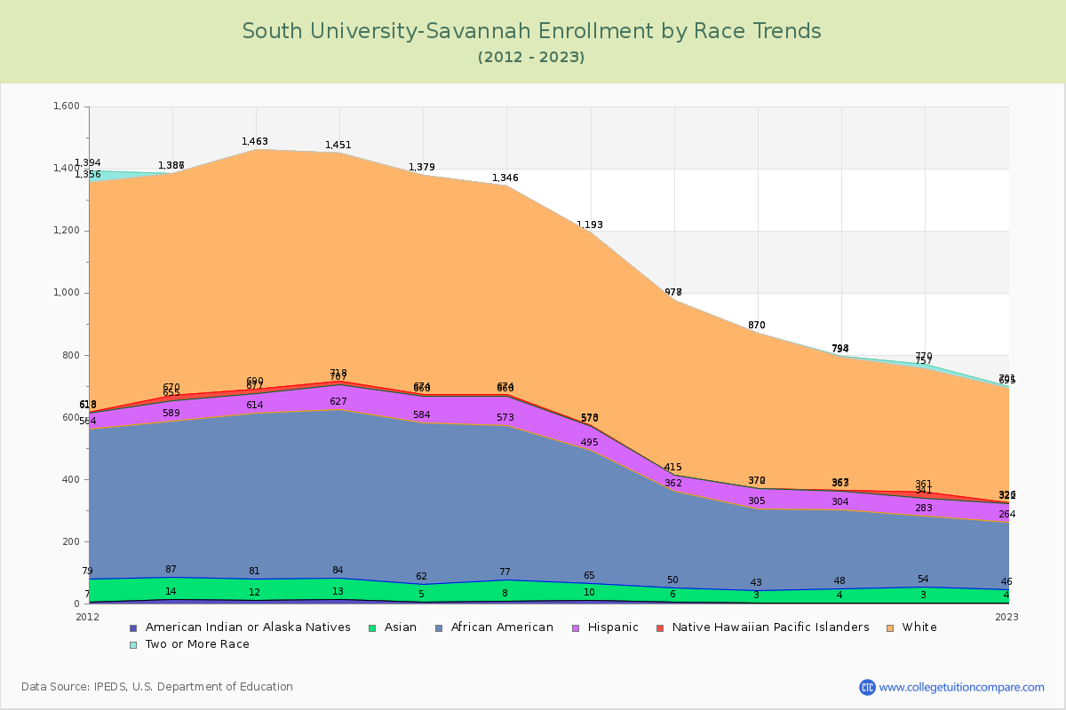 South University-Savannah Enrollment by Race Trends Chart