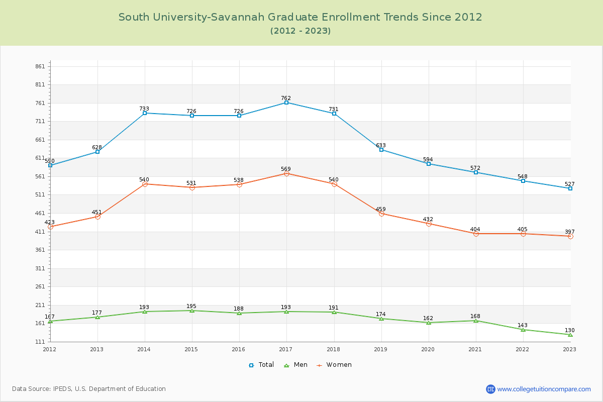 South University-Savannah Graduate Enrollment Trends Chart