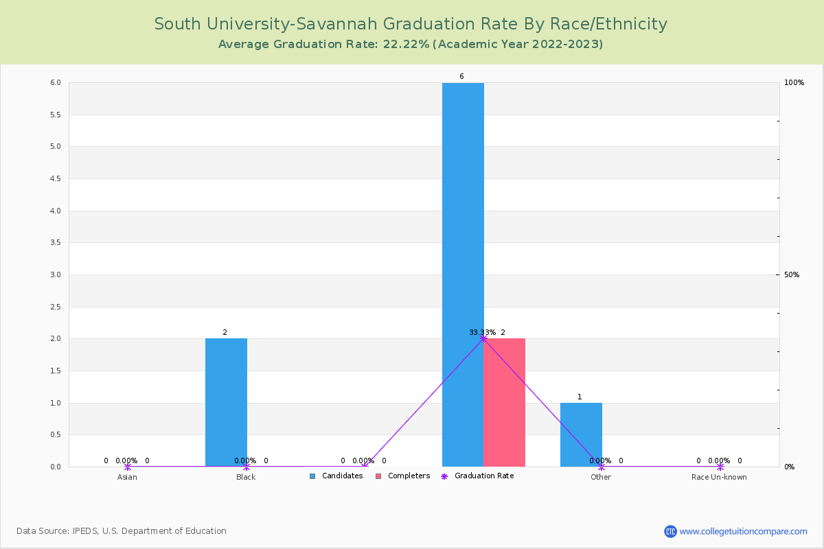 South University-Savannah graduate rate by race