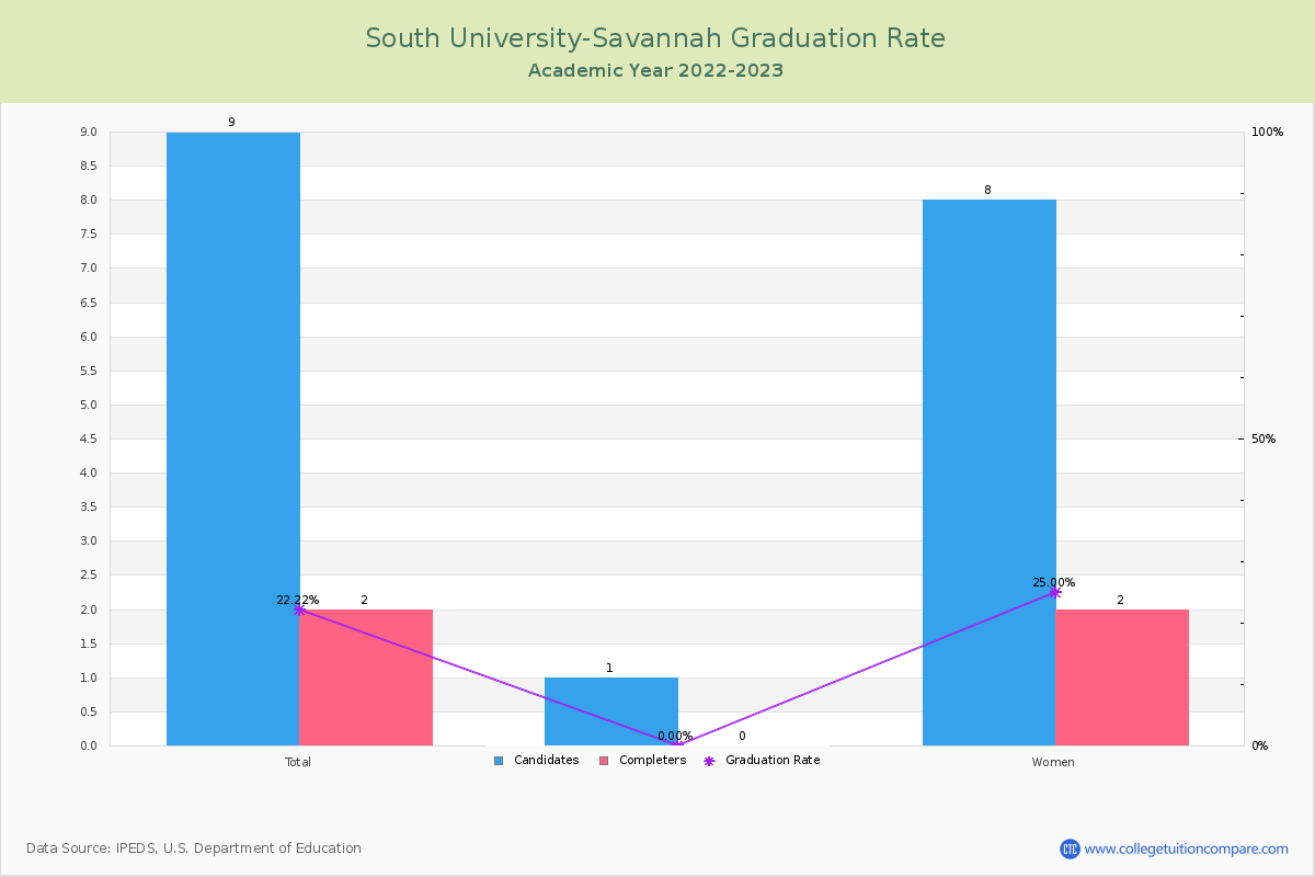 South University-Savannah graduate rate