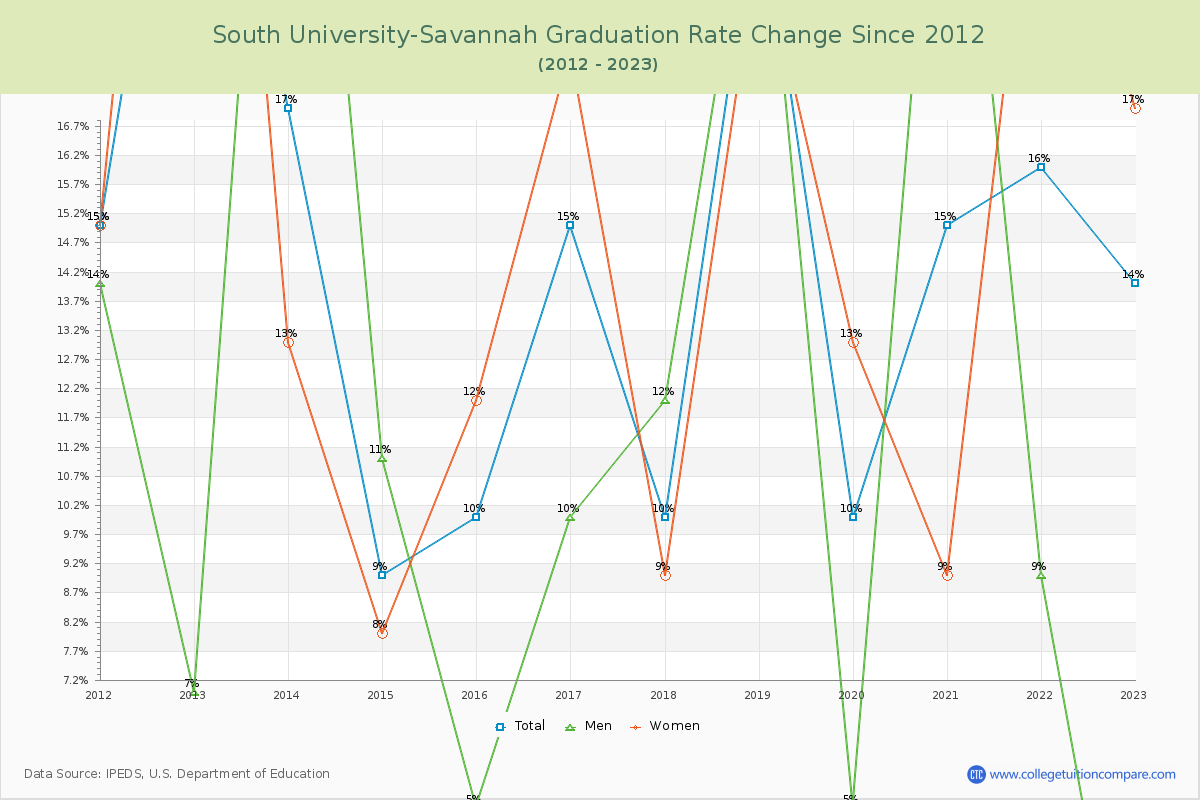 South University-Savannah Graduation Rate Changes Chart