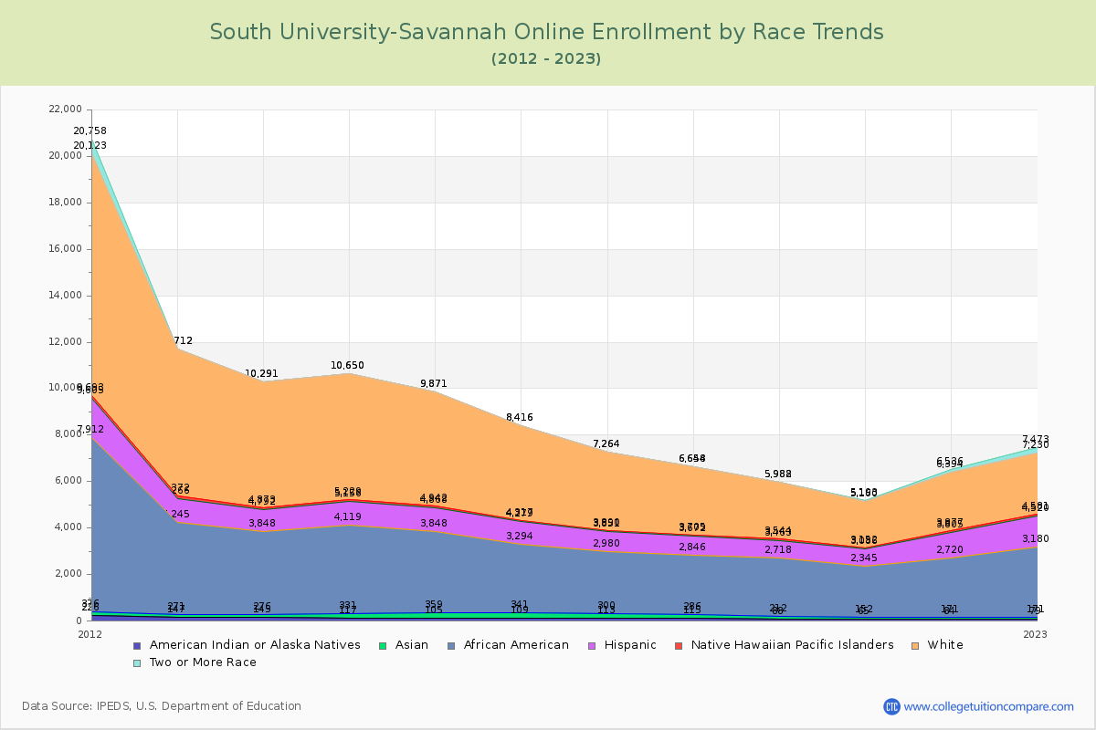 South University-Savannah Online Enrollment by Race Trends Chart