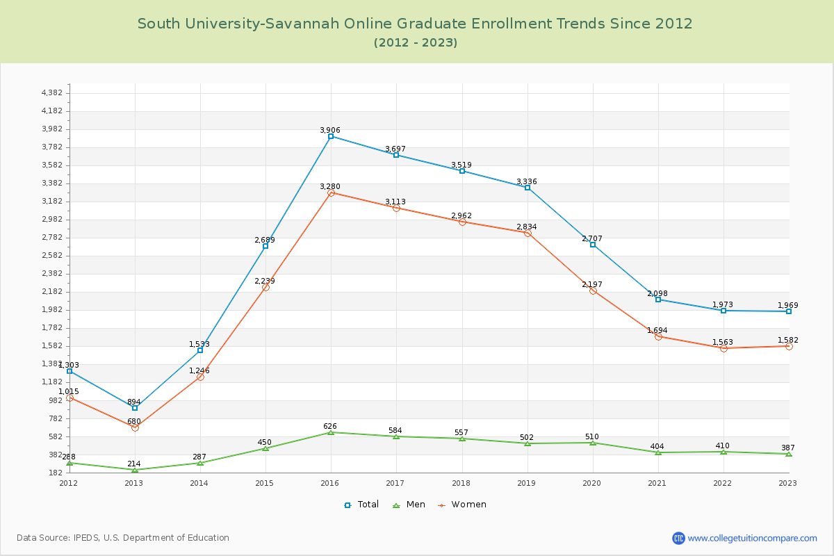 South University-Savannah Online Graduate Enrollment Trends Chart