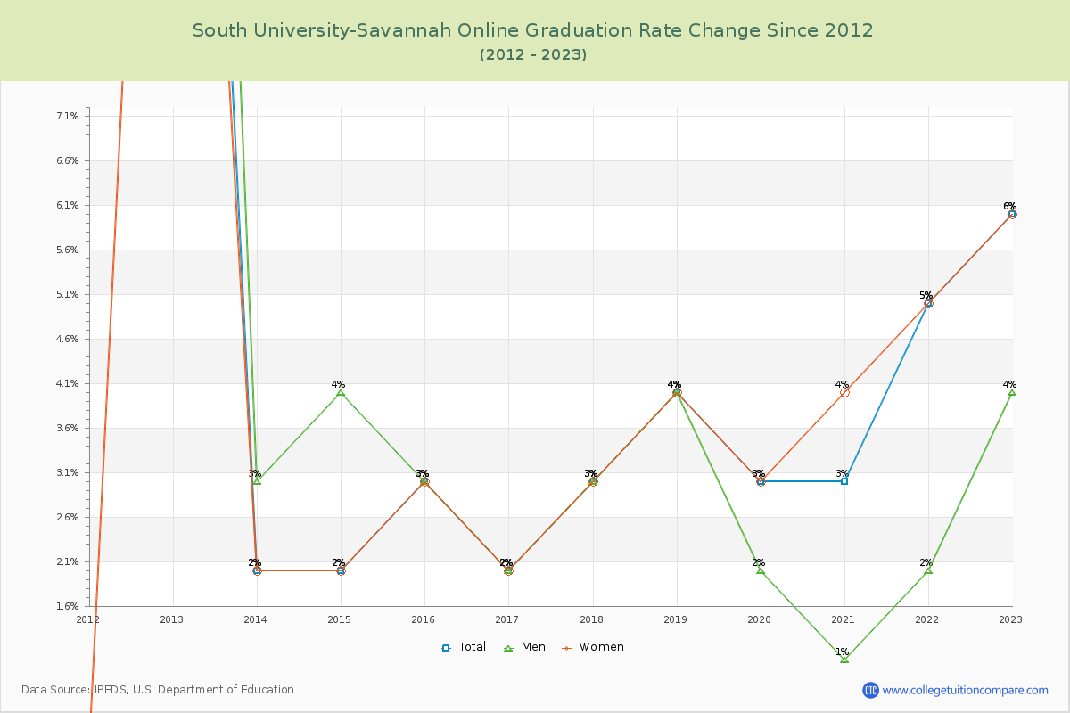 South University-Savannah Online Graduation Rate Changes Chart