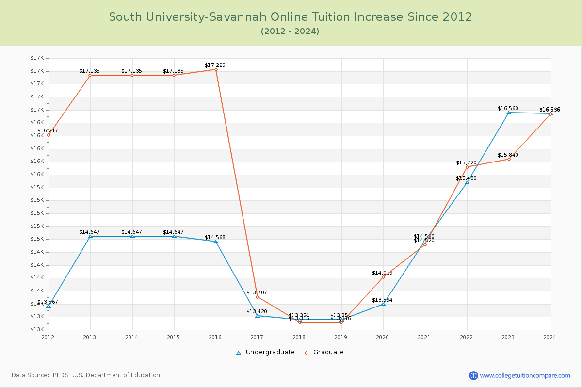 South University-Savannah Online Tuition & Fees Changes Chart