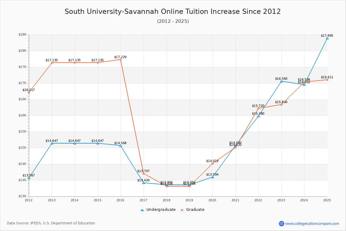 South University-Savannah Online Tuition & Fees Changes Chart