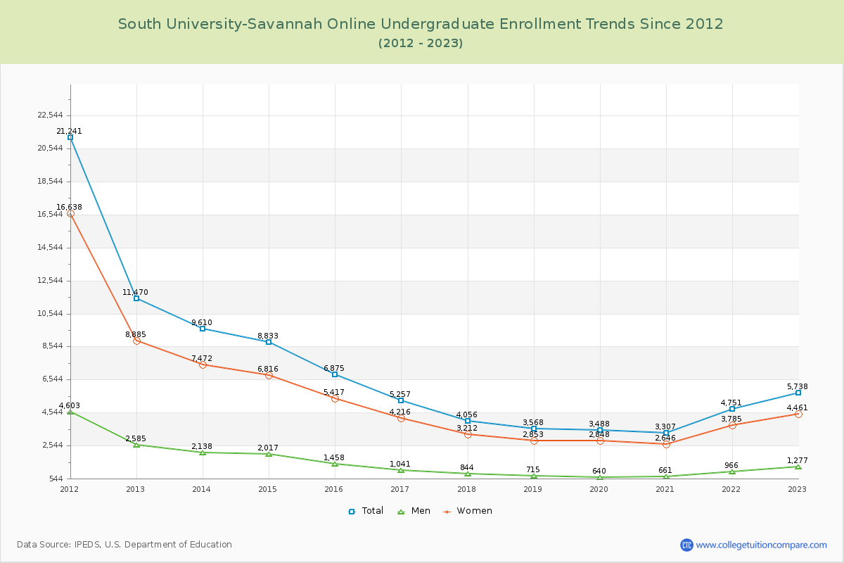 South University-Savannah Online Undergraduate Enrollment Trends Chart