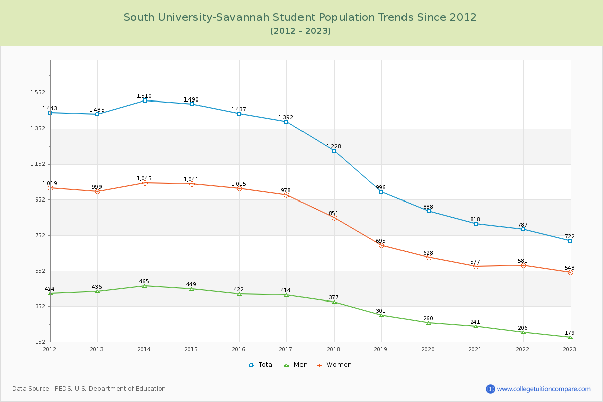 South University-Savannah Enrollment Trends Chart