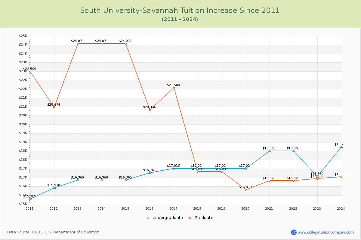 South University-Savannah Tuition & Fees Changes Chart