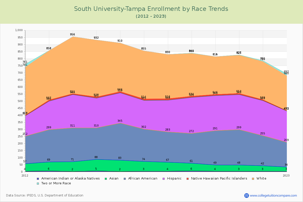 South University-Tampa Enrollment by Race Trends Chart