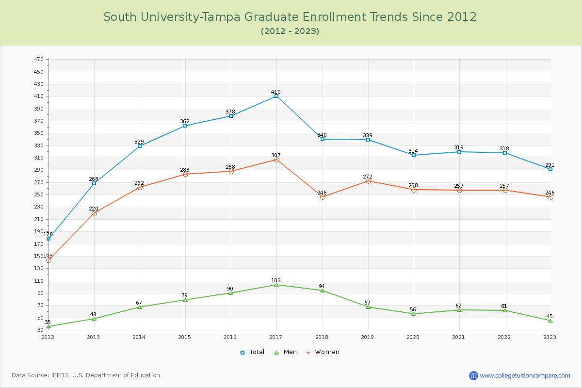 South University-Tampa Graduate Enrollment Trends Chart