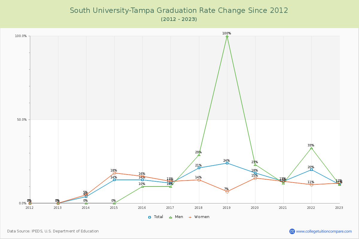 South University-Tampa Graduation Rate Changes Chart
