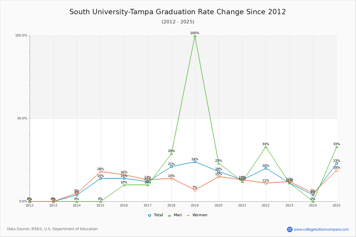 South University-Tampa Graduation Rate Changes Chart