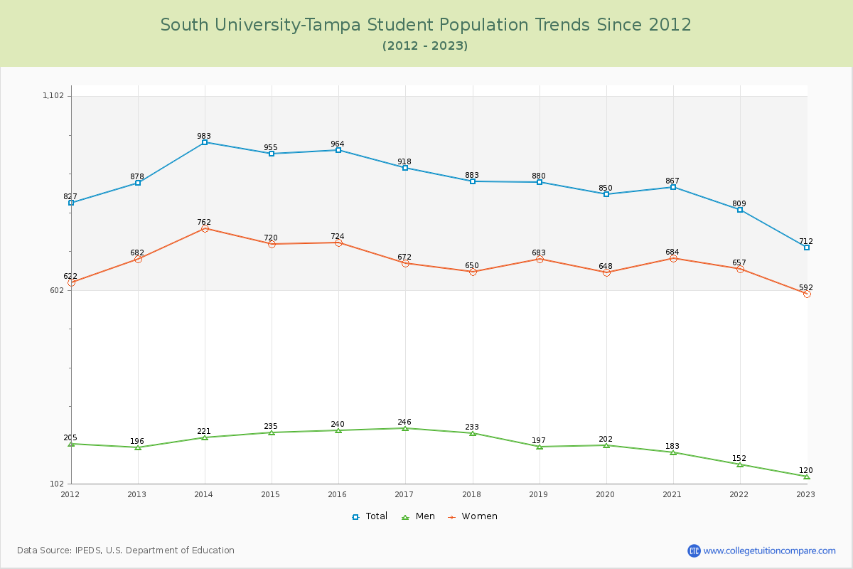 South University-Tampa Enrollment Trends Chart