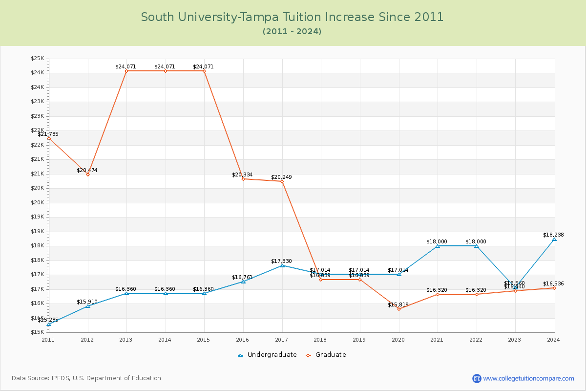 South University-Tampa Tuition & Fees Changes Chart