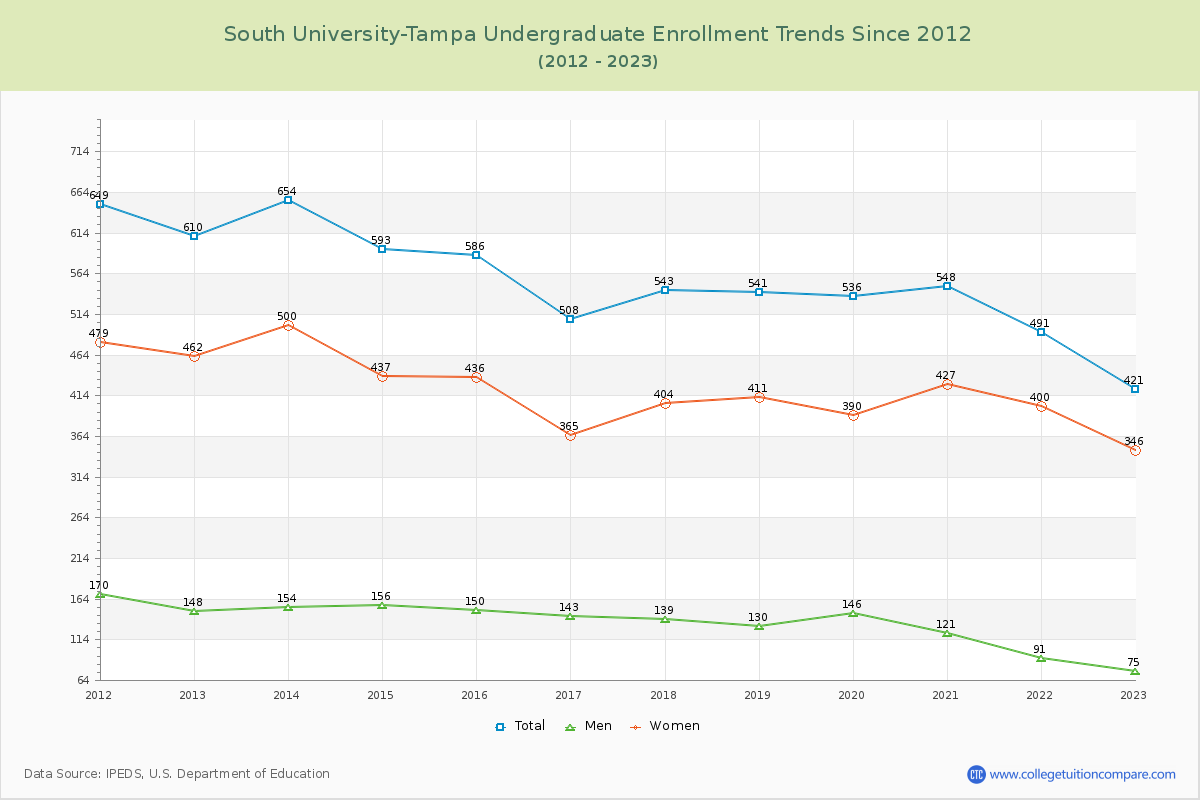 South University-Tampa Undergraduate Enrollment Trends Chart