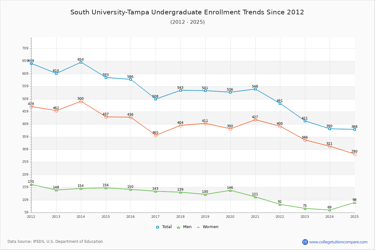 South University-Tampa Undergraduate Enrollment Trends Chart