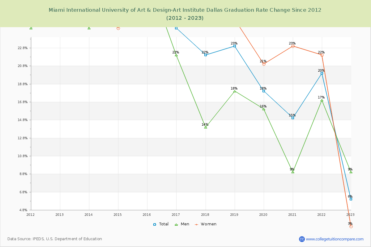 Miami International University of Art & Design-Art Institute Dallas Graduation Rate Changes Chart