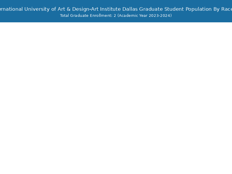 Miami International University of Art & DesignArt Institute Dallas