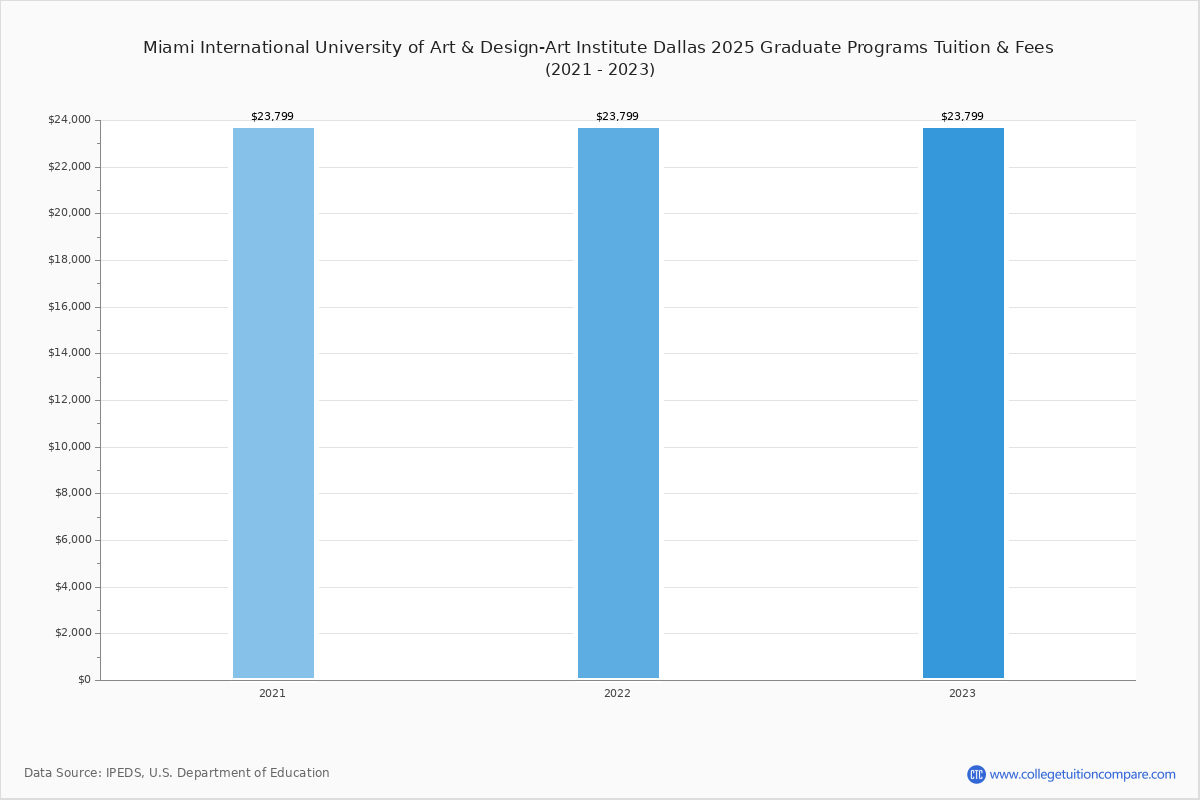 Miami International University of Art & DesignArt Institute Dallas