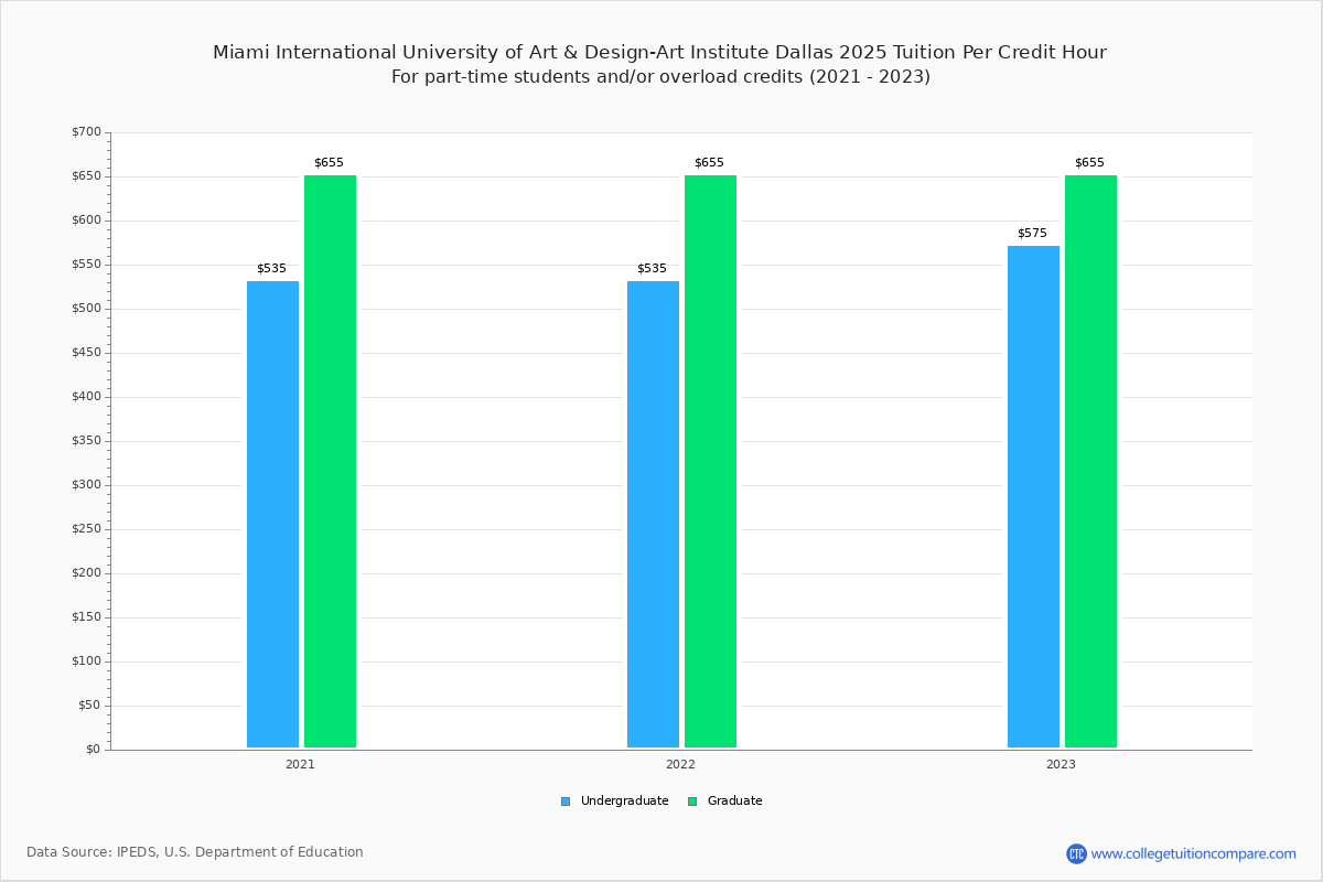 Miami International University of Art & DesignArt Institute Dallas