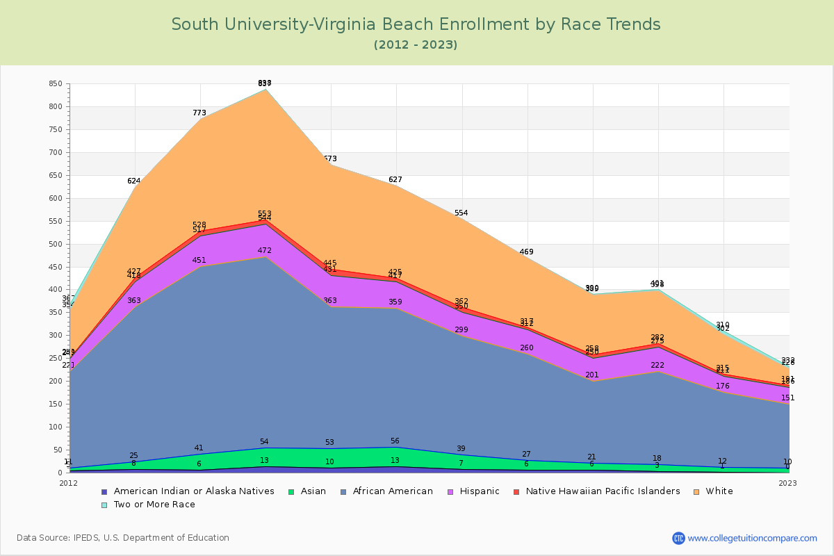 South University-Virginia Beach Enrollment by Race Trends Chart
