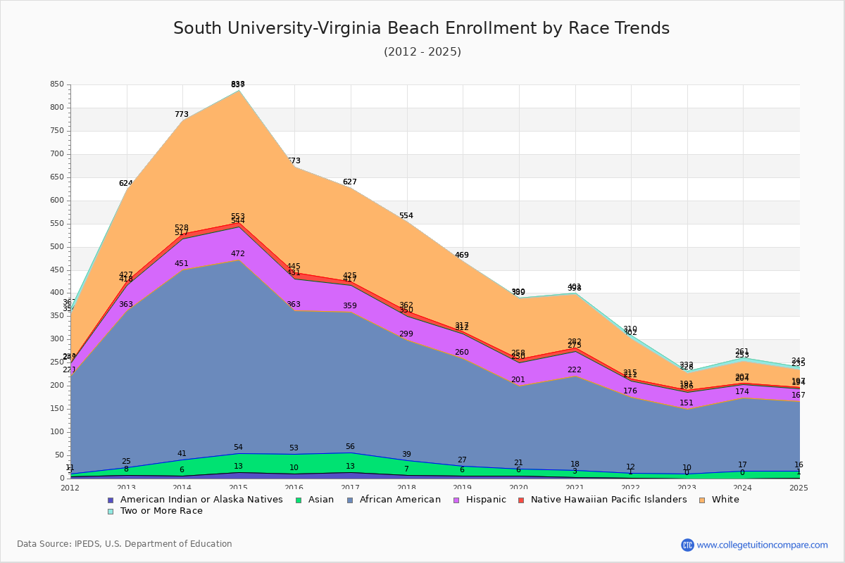 South University-Virginia Beach Enrollment by Race Trends Chart