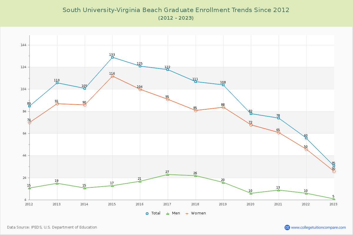 South University-Virginia Beach Graduate Enrollment Trends Chart