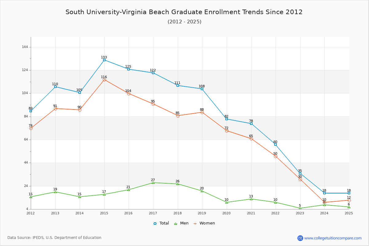 South University-Virginia Beach Graduate Enrollment Trends Chart