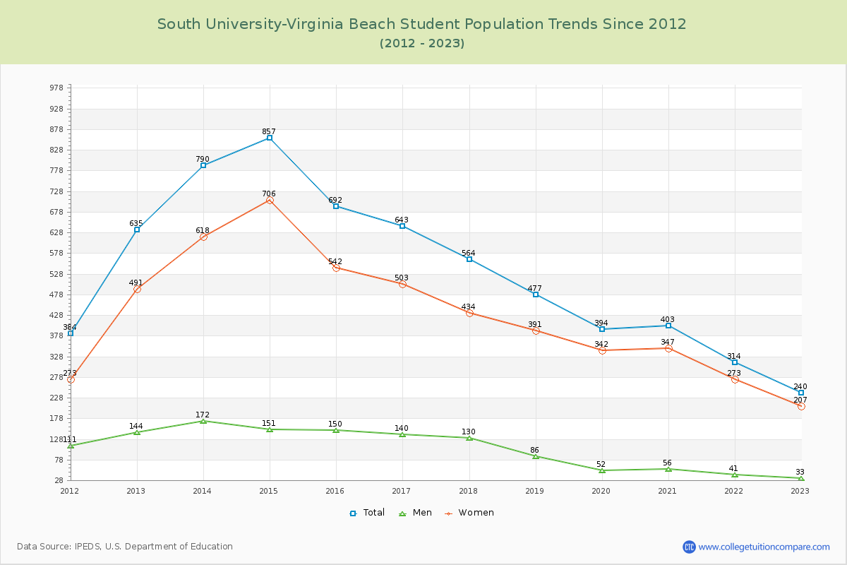 South University-Virginia Beach Enrollment Trends Chart